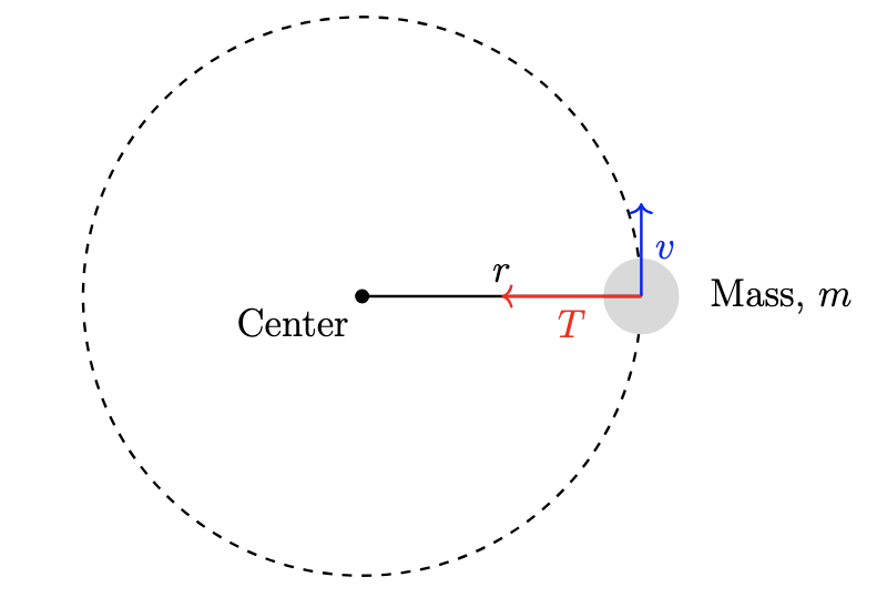 Mass swung in a horizontal circle