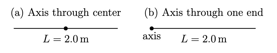 Moment of inertia across two different axes