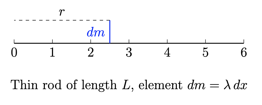 Moment of inertia for a rigid body