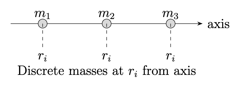 Moment of inertia for discrete system