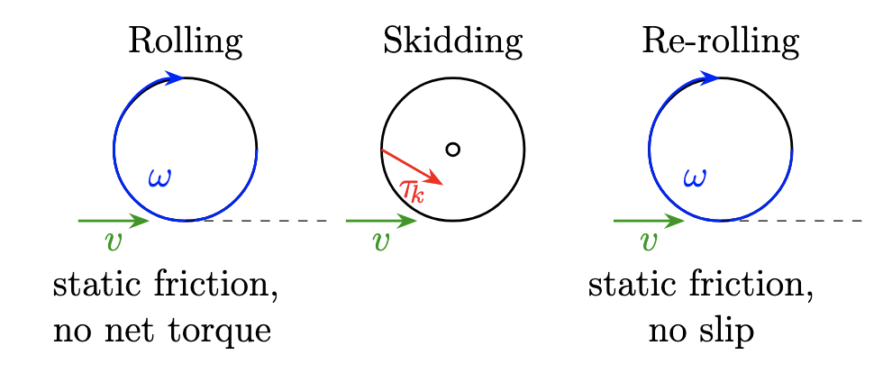 Motion of the wheel before lock, during skid and after traction