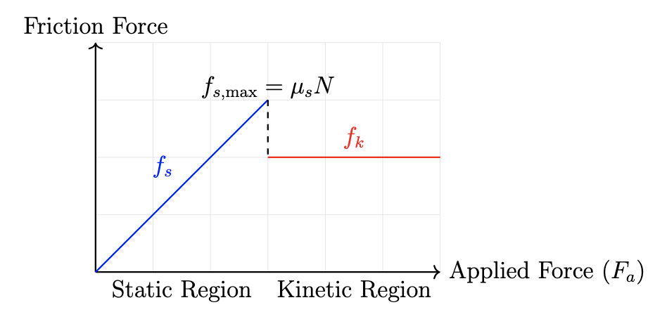 Nature of static and kinetic friction