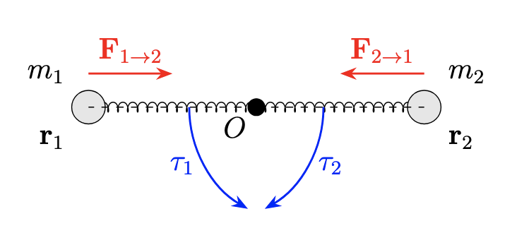No net external torque, hence angular momentum is conserved