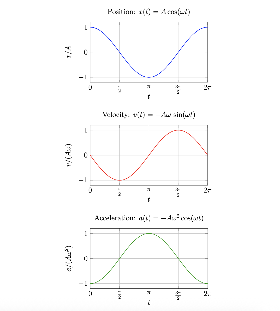 Normalized SHM plots for position, velocity, and acceleration over one full cycle.