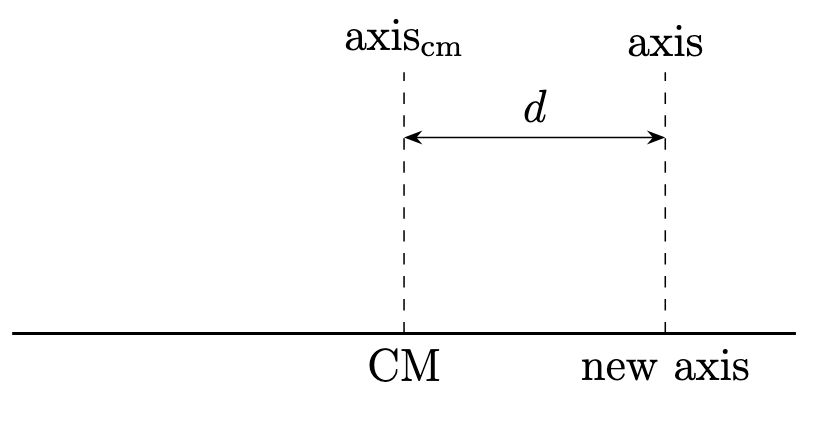 Parallel axis theorem