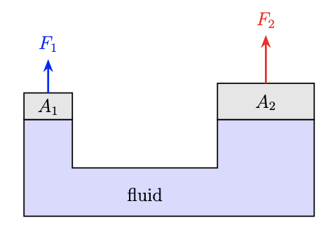 Pascal's principle for equal pressure transmission in a fluid