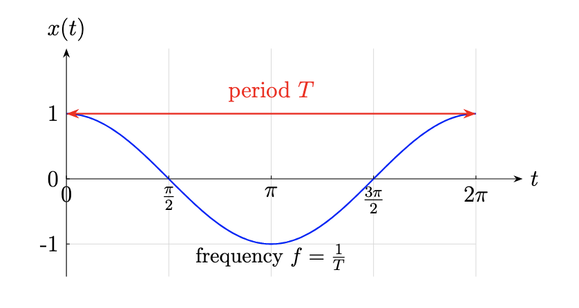 Period and frequency in SHM