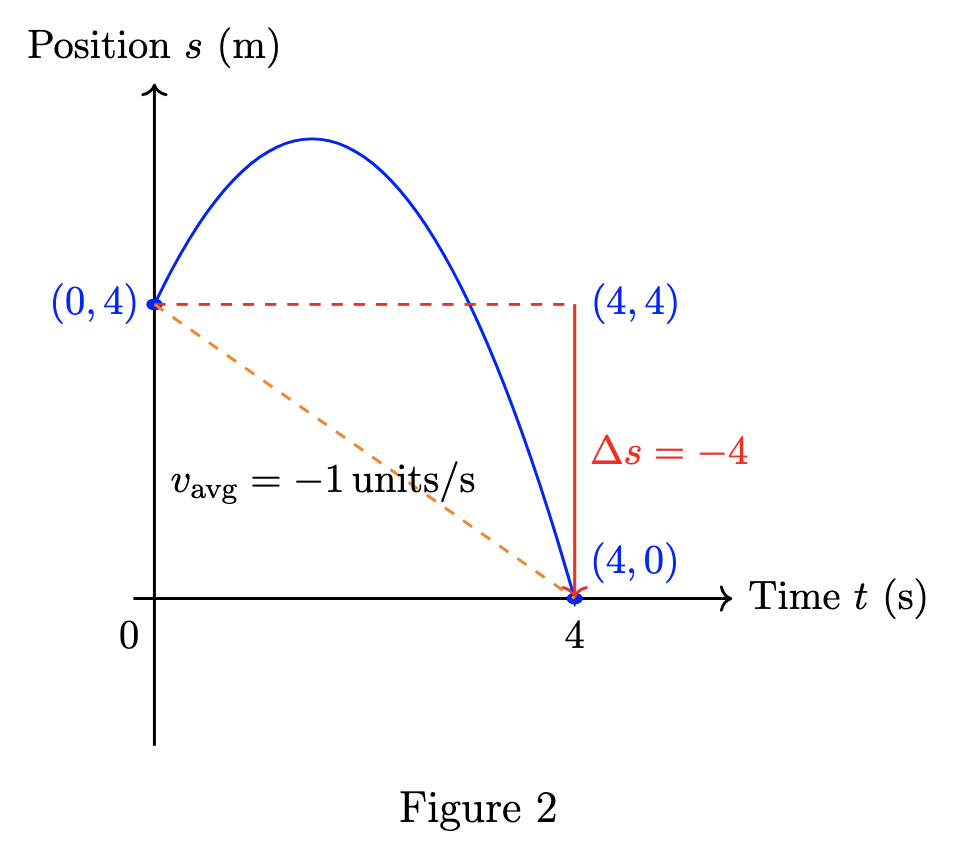 Position-time graph as per scenario