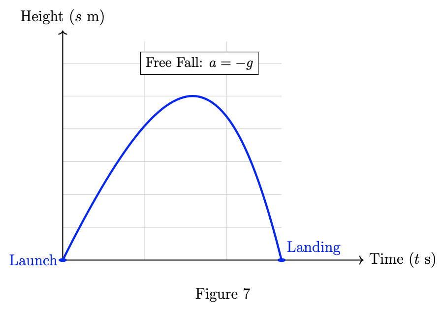 Position-time graph for an object thrown upwards