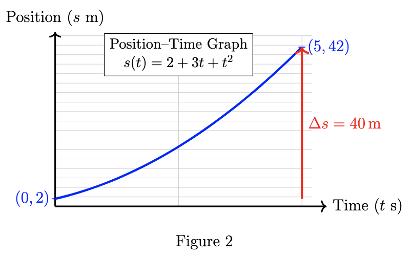Position-time graph for const. acceleration