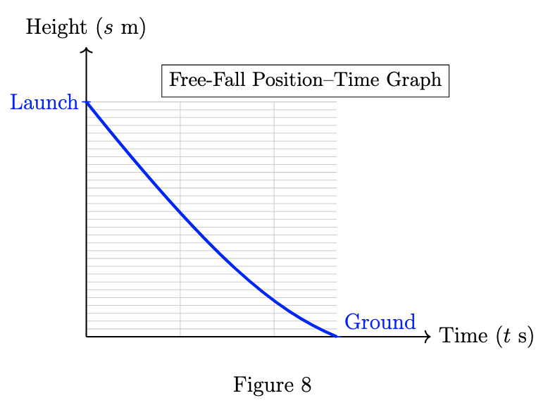 Position-time graph for the given free fall scenario