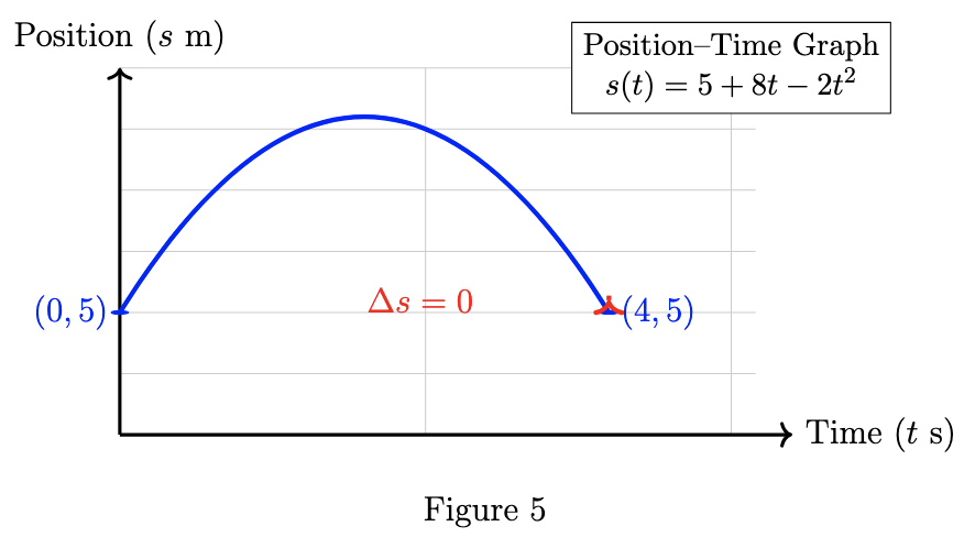 Position-time graph for the given scenario