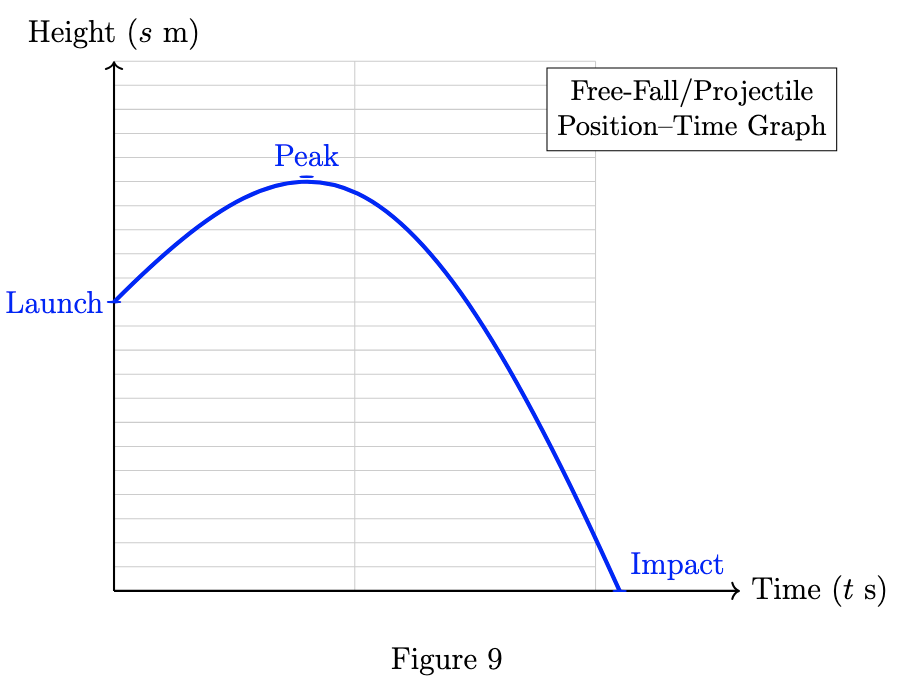 Position-time graph for the given scenario