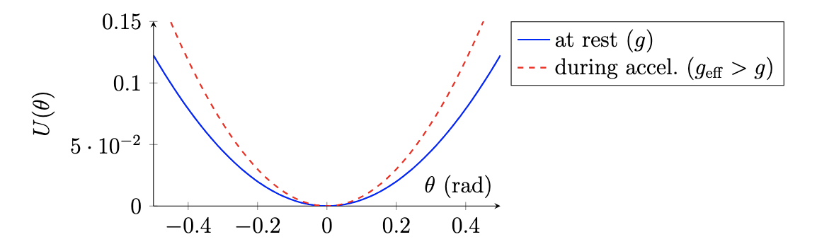 Potential energy before and after acceleration