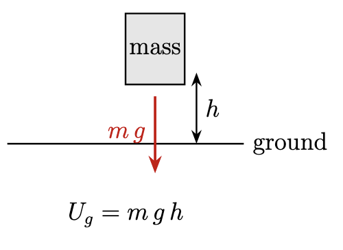 Potential energy of an object by virtue of its height