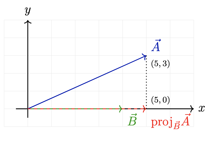 Projection of vector A onto B