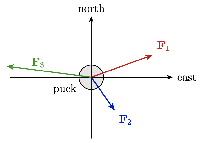 Puck with all three forces acting on it