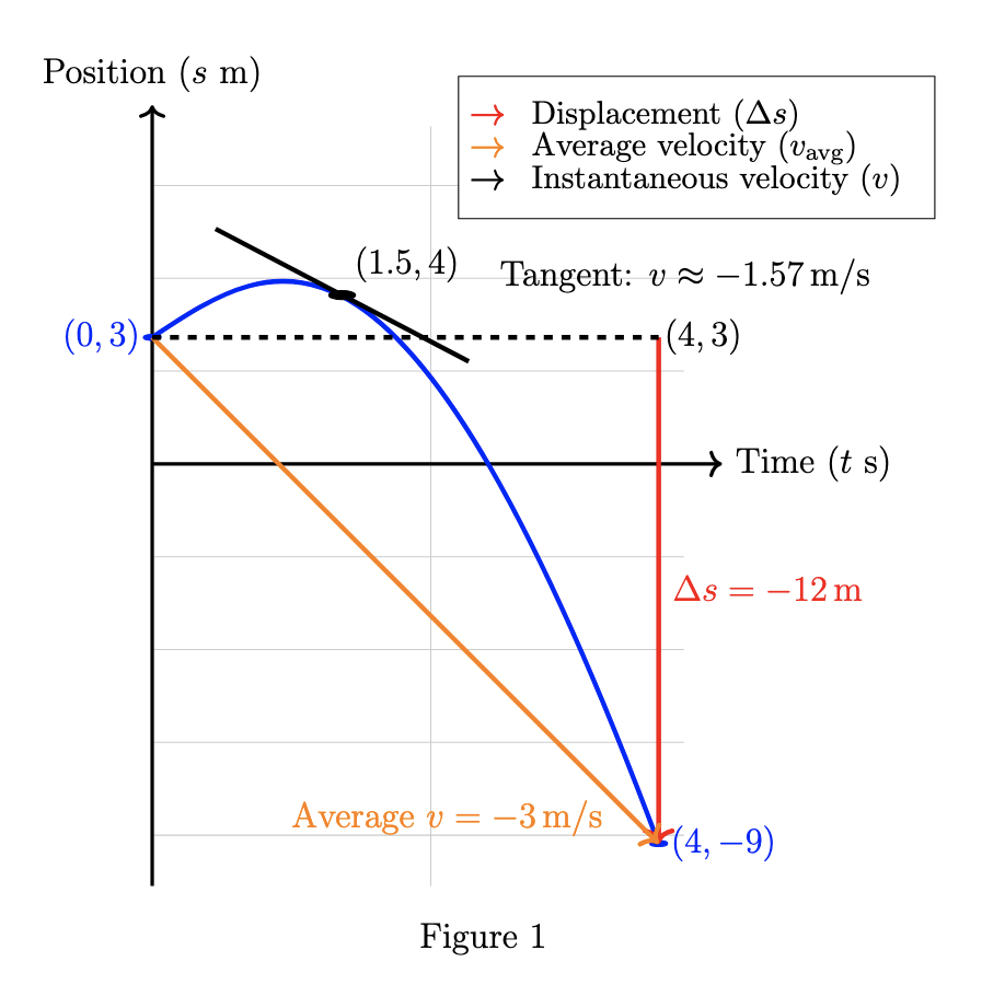 Quantities derived from a position-time graph
