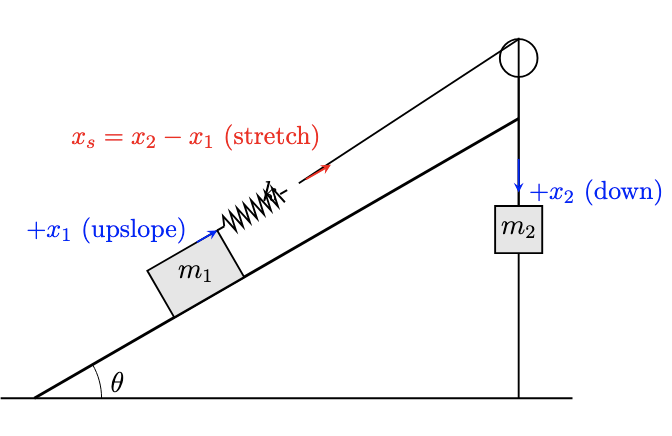 Representation of the given scenario