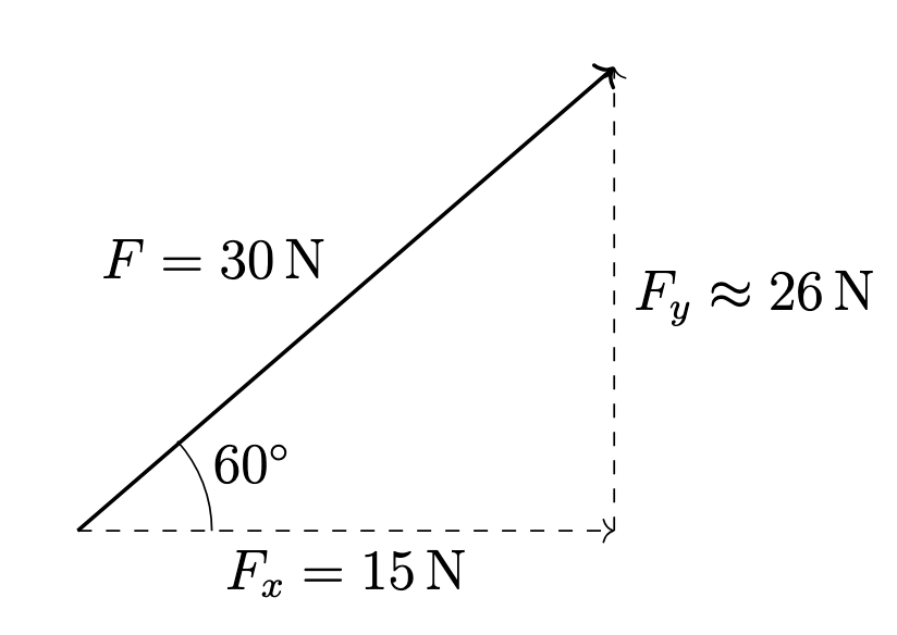 Resolving an applied force into components