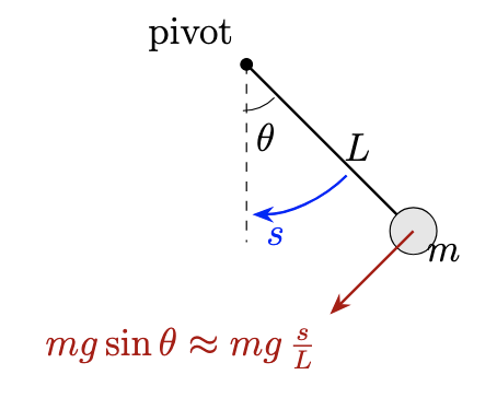 Simple pendulum oscillatory motion
