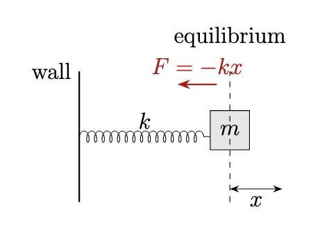 Spring mass system in oscillatory motion