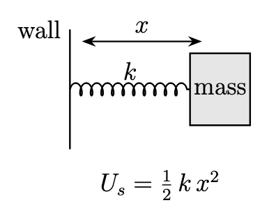 Spring potential energy