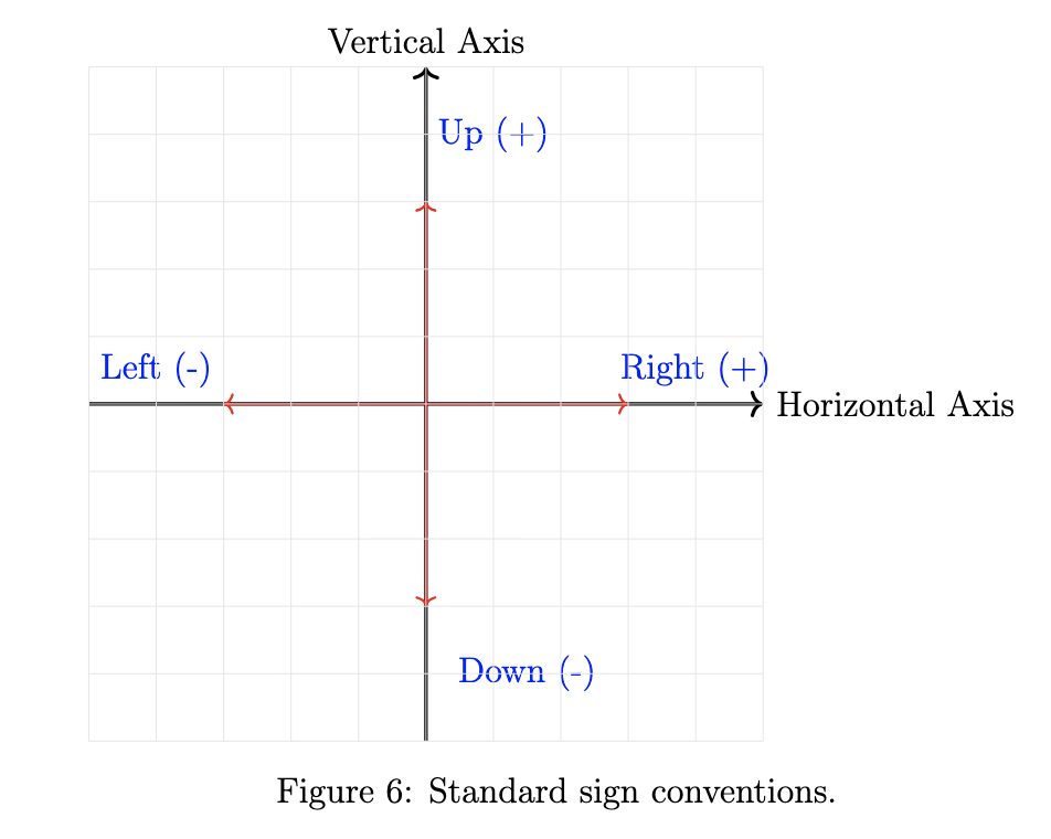 Standard sign conventions