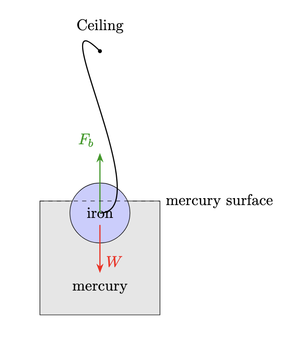 String goes slack due to buoyant force exceeding the weight