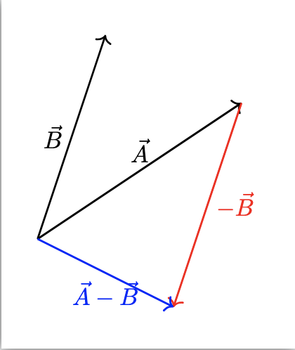 Subtraction or negative addition