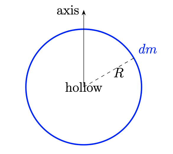 Thin cylindrical shell theorem