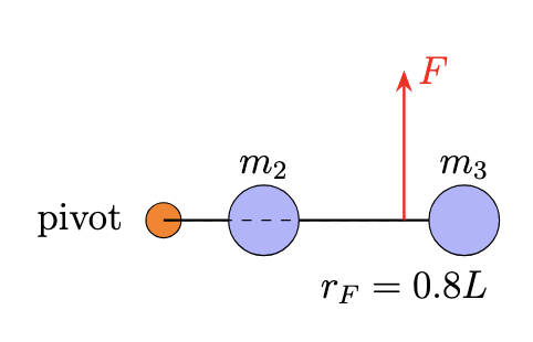 Uniform rod pivoted at one end with two small masses attached