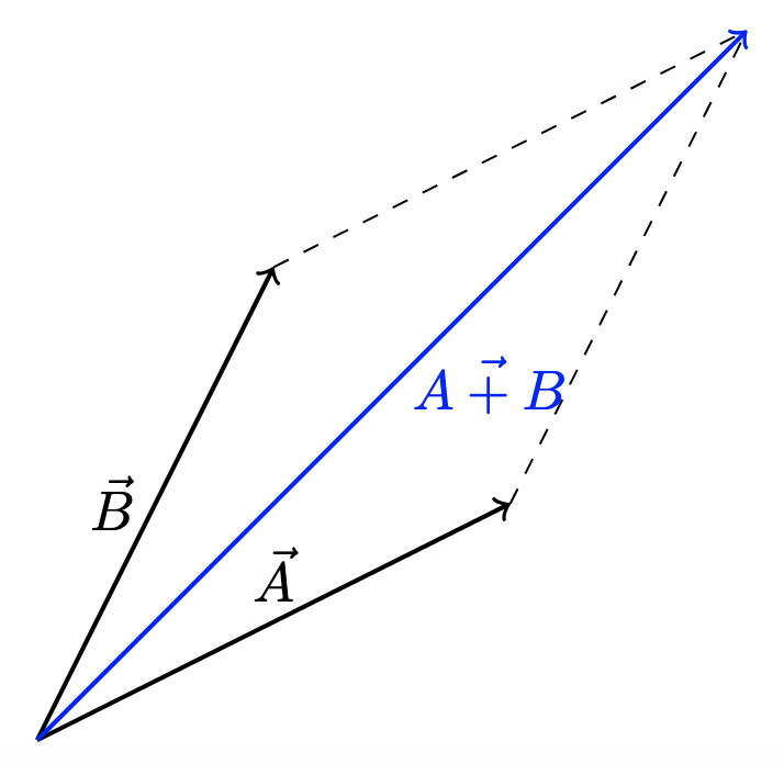 Vector addition - parallelogram method