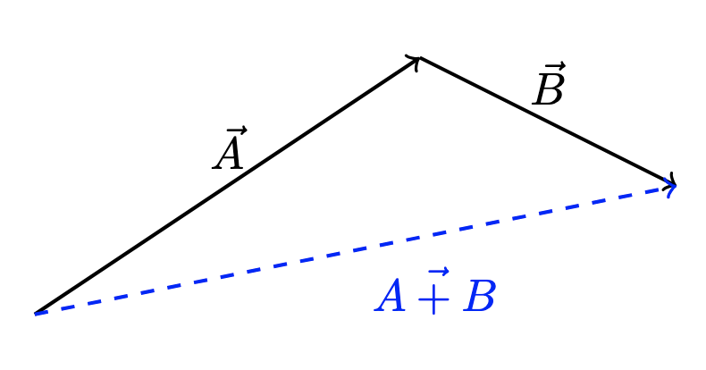Vector addition - tip to tail method