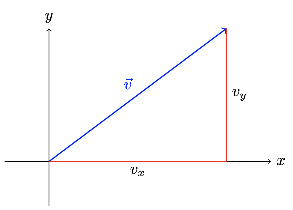 Vector components