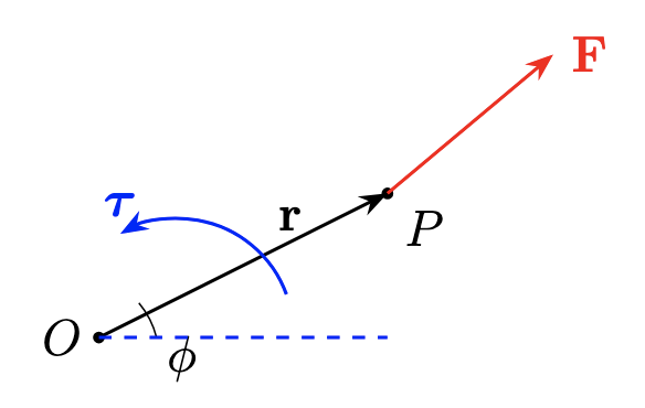 Relating rotational and linear kinematics