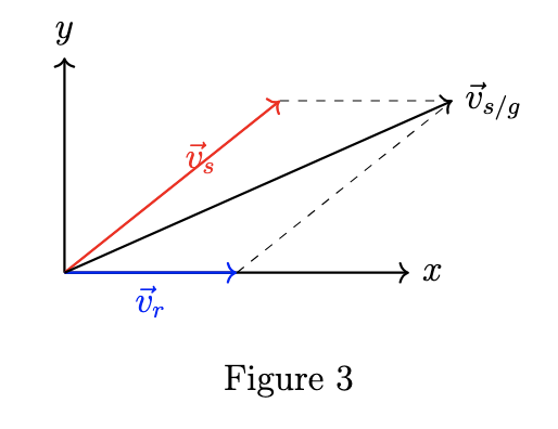 Vector representation of swimmer's velocity and river flow