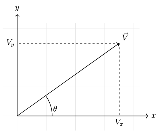 Vector resolved into horizontal and vertical components
