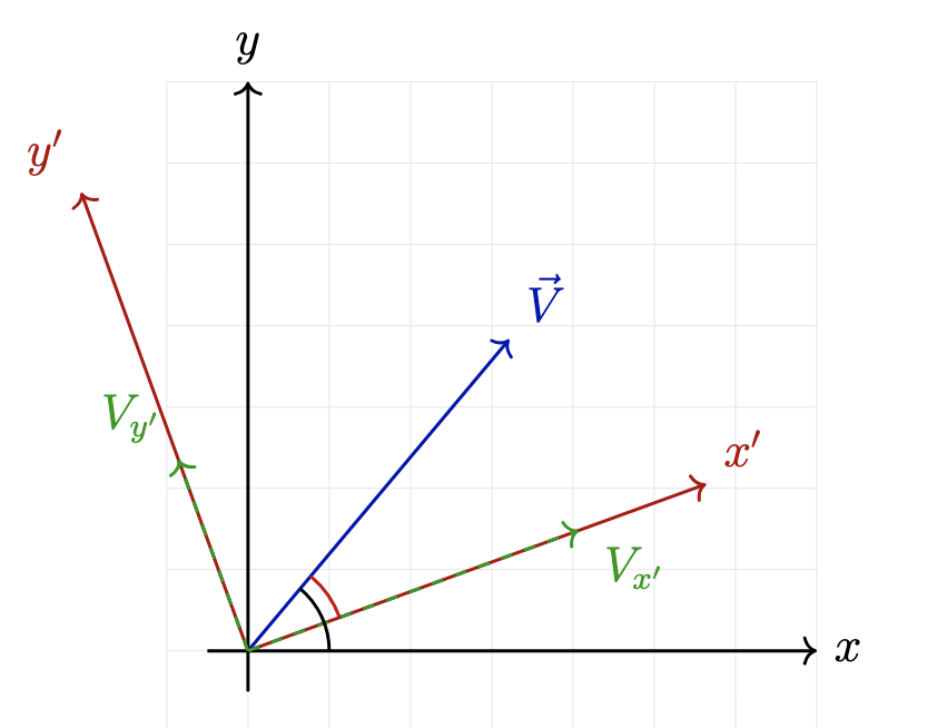 Vectors in a rotated coordinate system