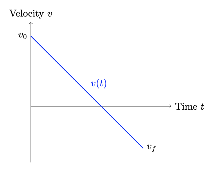 Velocity time graph