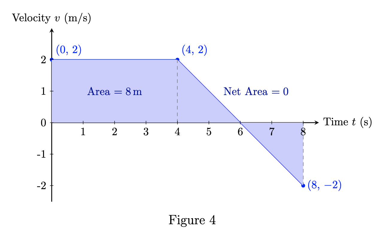 Velocity-time graph as per given setup