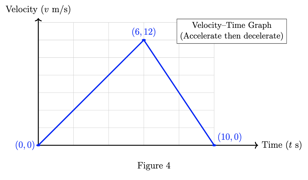 Velocity-time graph as per the question
