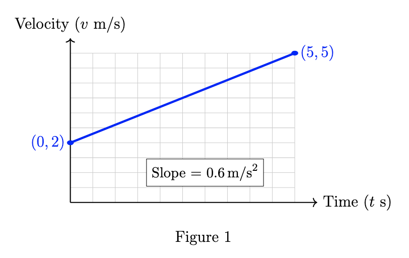 Velocity-time graph for const. acceleration