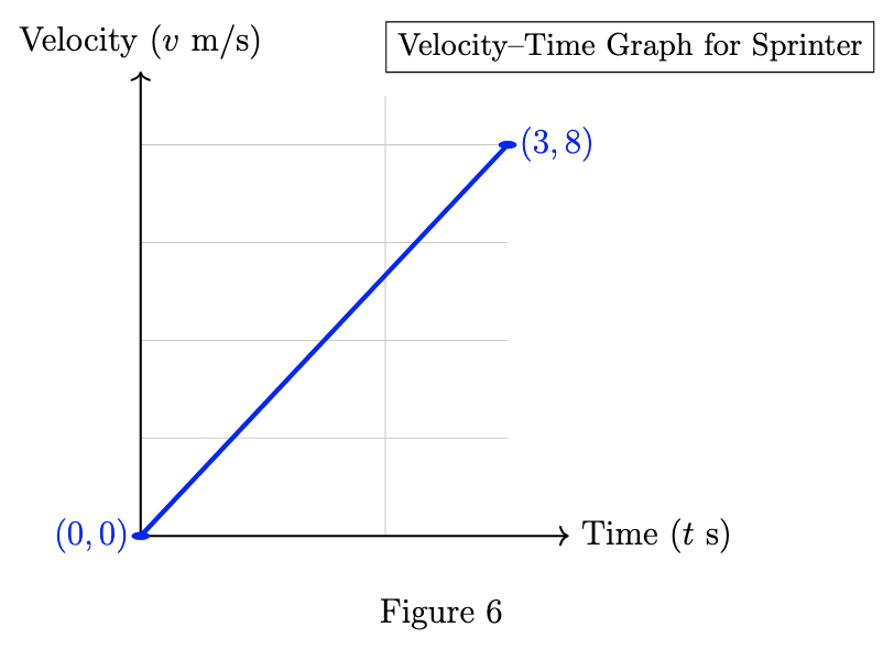 Velocity-time graph for the sprinter