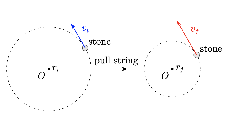 Whirling a stone in a horizontal circle