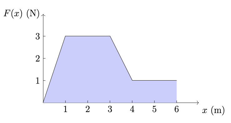 Work done by the given variable force