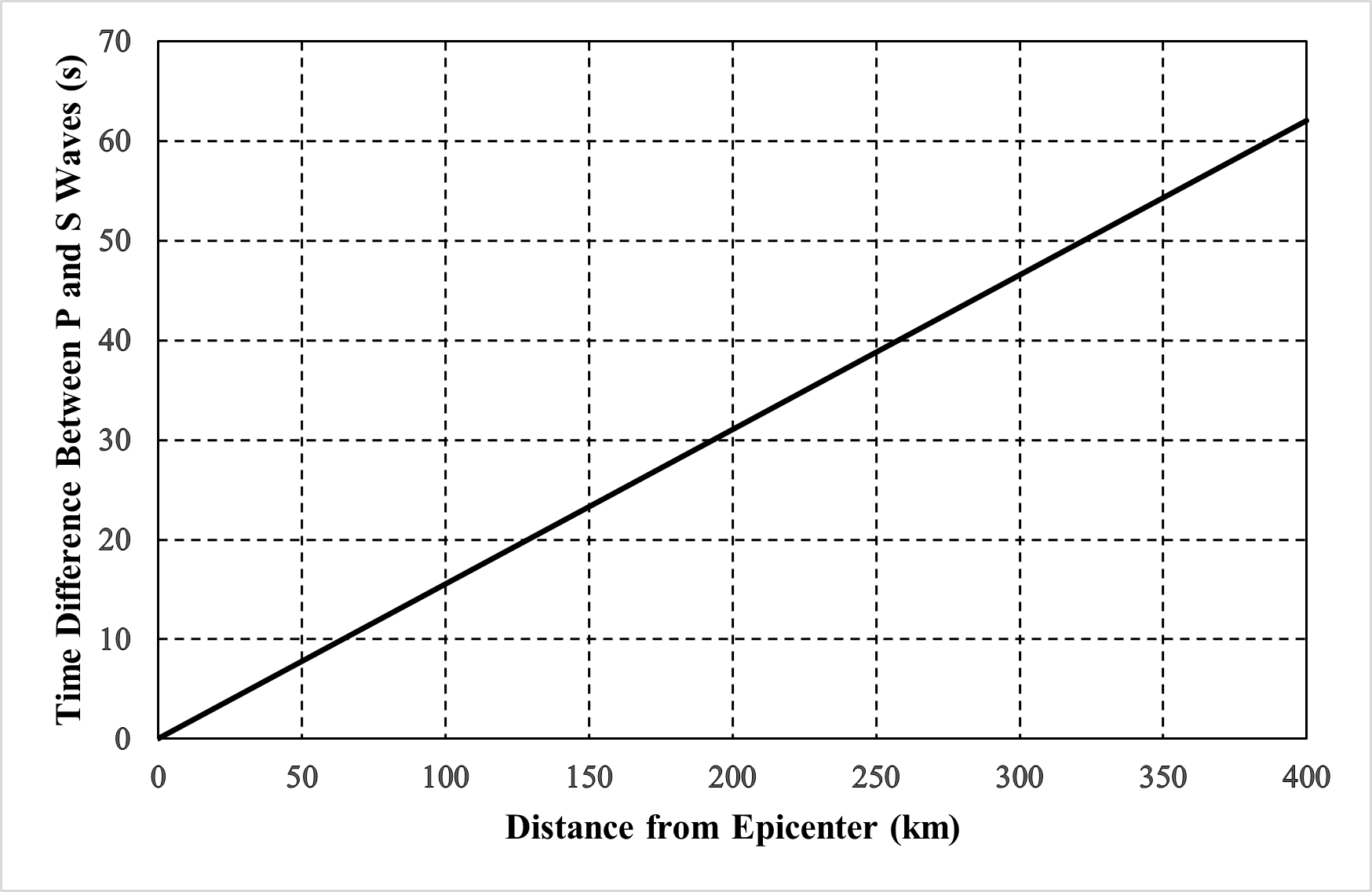 Example science trend chart