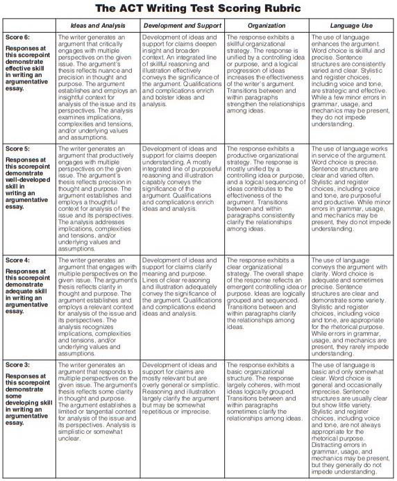 Overview of the ACT Writing section | ACT Writing | Achievable ACT