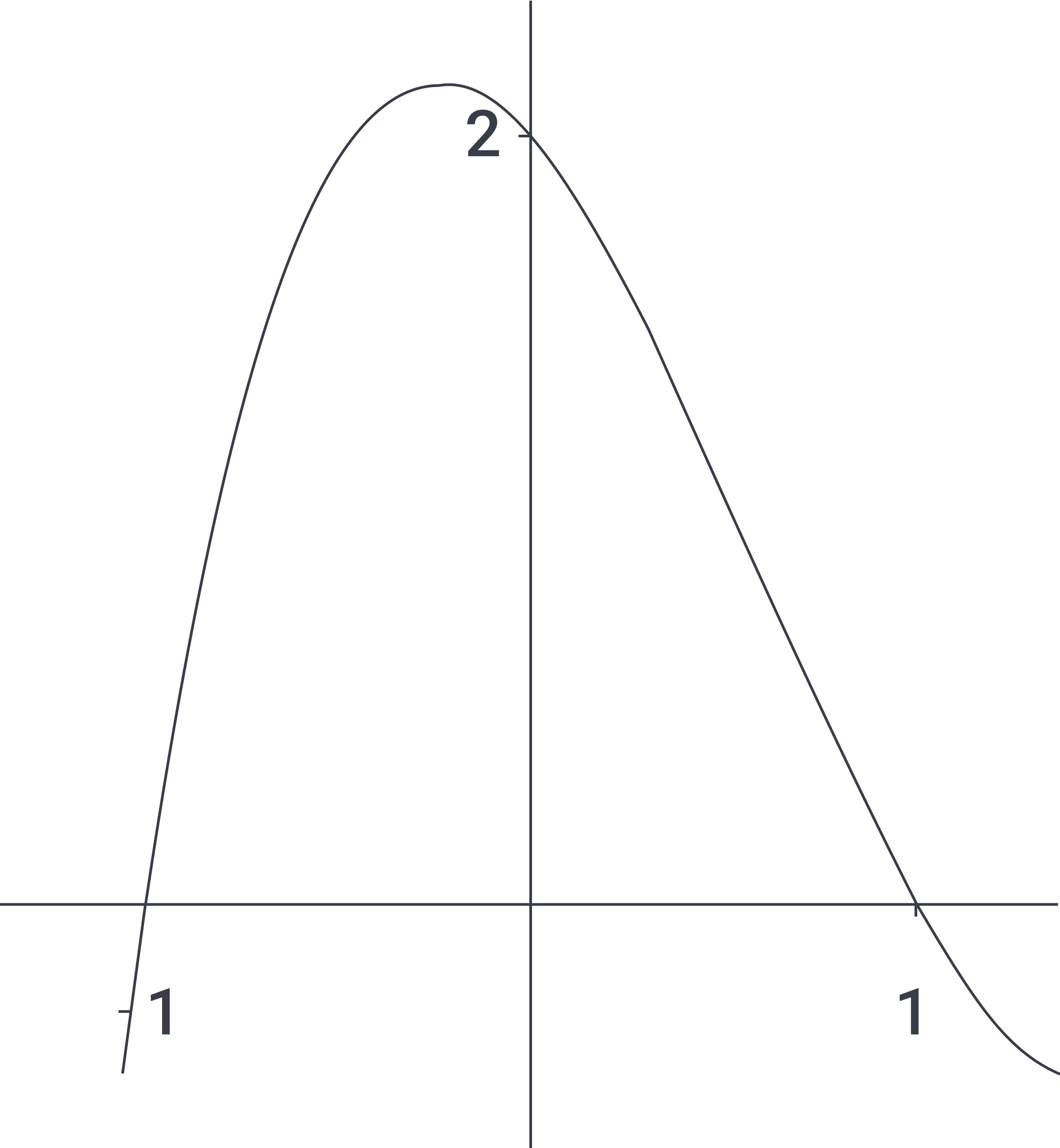 graph of f(x) = ax^3 + bx^2 + cx + d