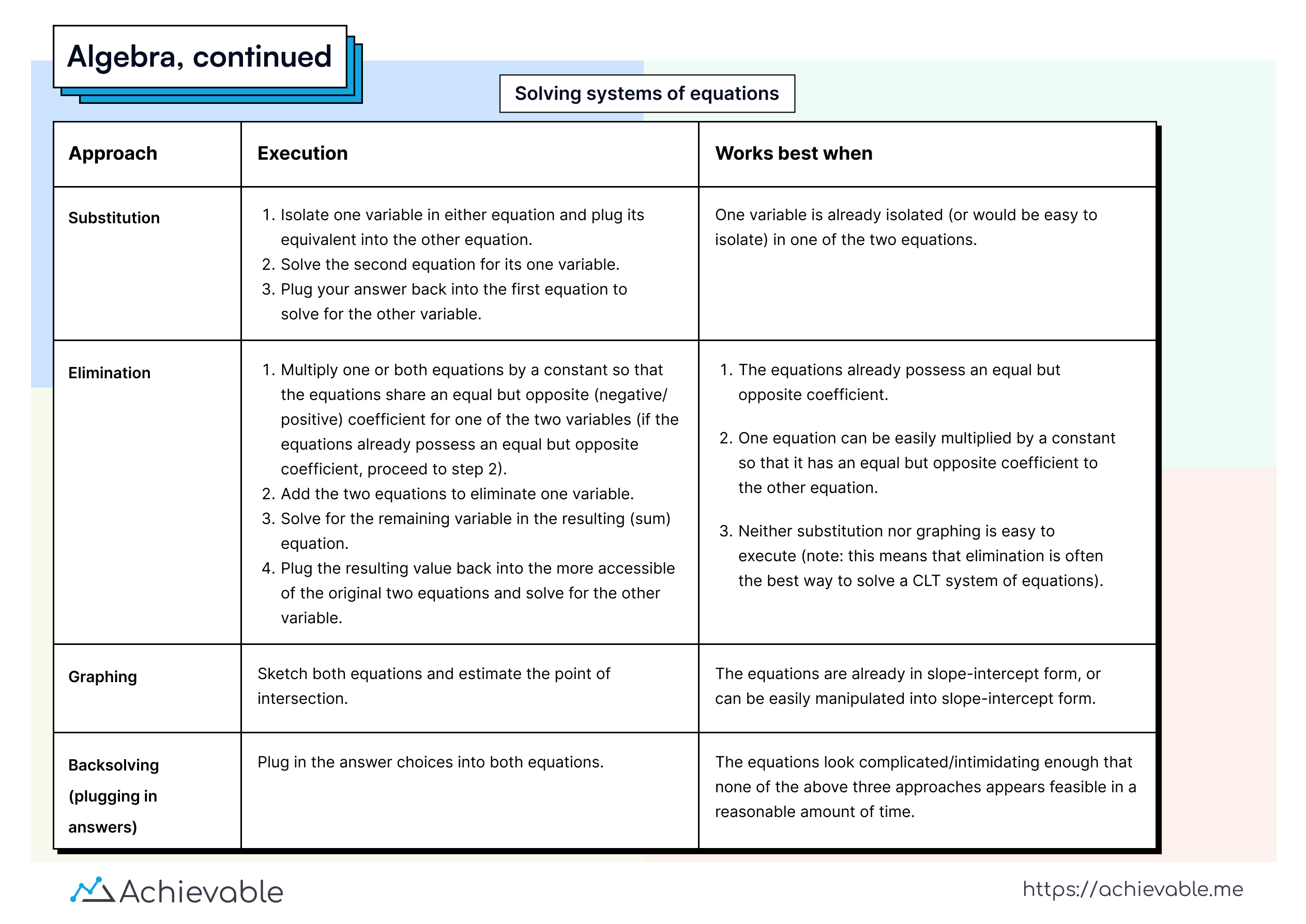 Algebra, continued formula chart